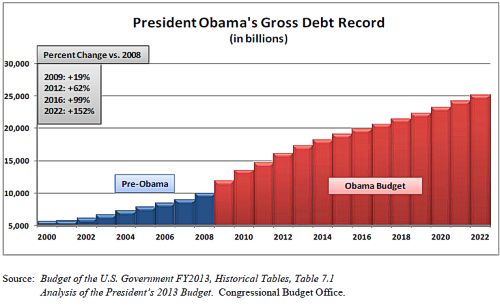 Chart: Obama Debt