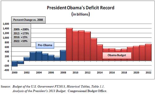 Chart: Obama Deficits