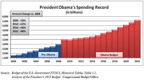 Chart: Obama Spending