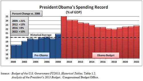 Chart: Obama Spending (% of GDP)